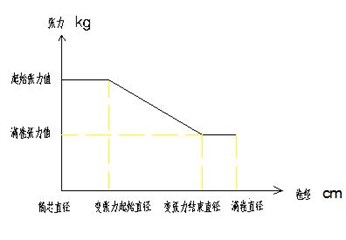 CW变张力2