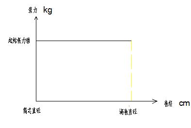 CW恒张力